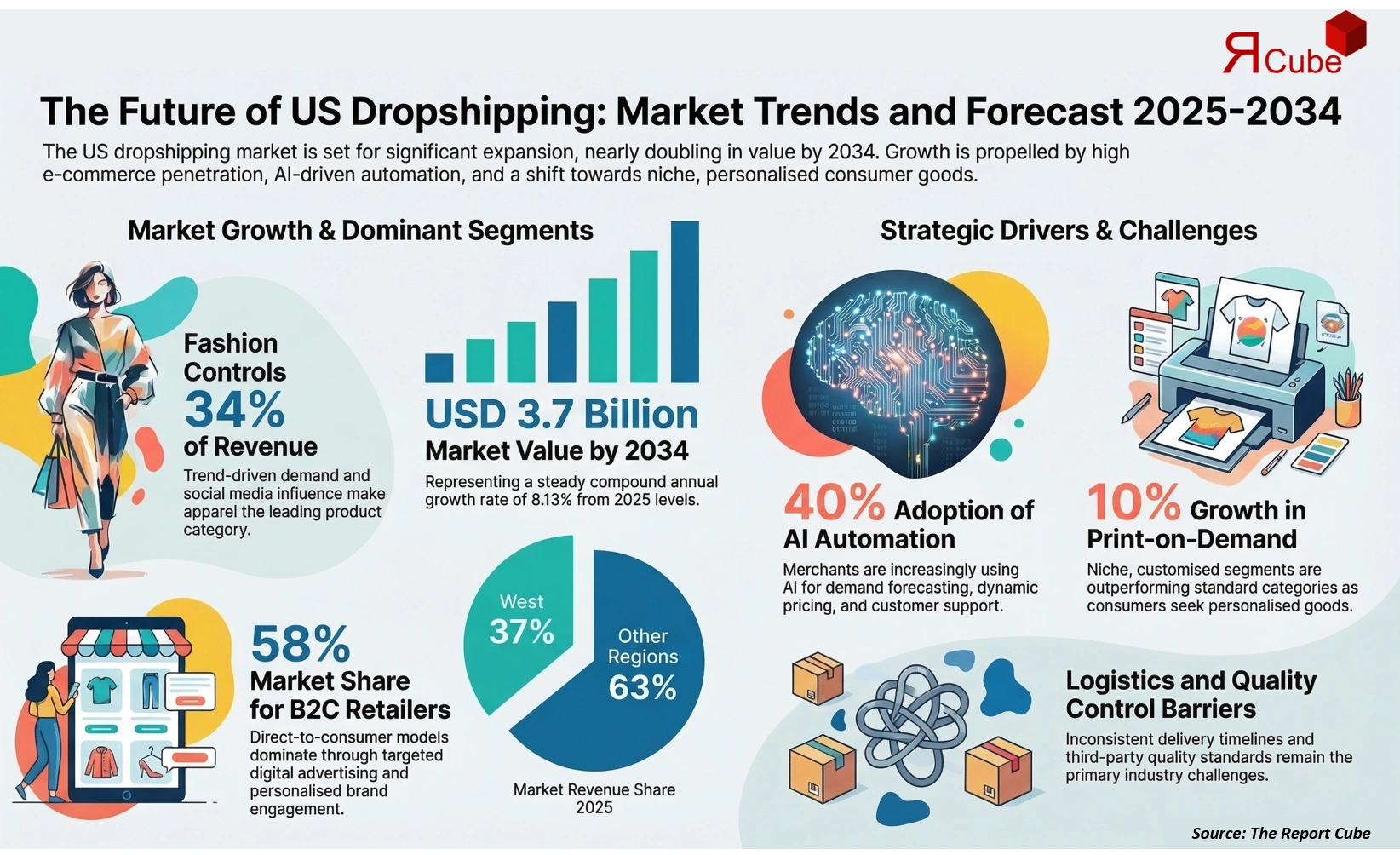 US Dropshipping Market 2026-2034 infographic showing market segmentation and growth outlook